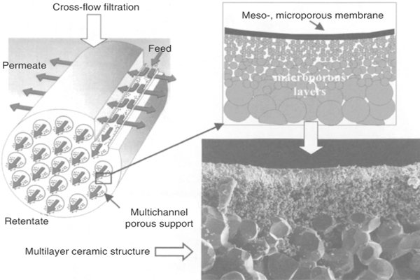 ceramic membrane cross flow